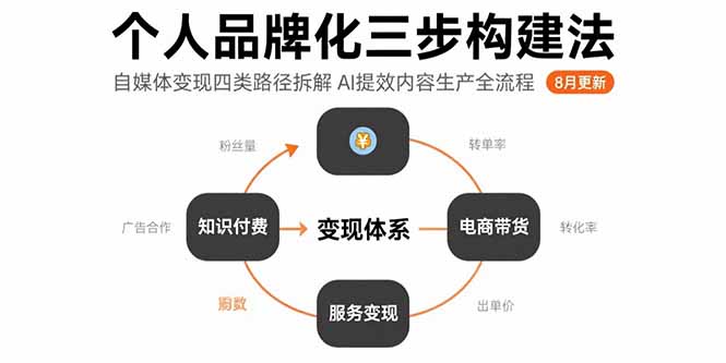 个人品牌化三步构建法-8月：自媒体变现四类路径拆解 AI提效内容生产全流程网络赚钱,项目资源网,副业资源网,兼职项目,网赚课程-副业赚钱-互联网创业-独家轻创IP大圣网创
