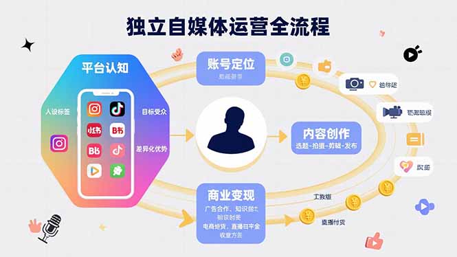 独立自媒体运营的全流程,从平台认知、账号定位、内容创作到商业变现网络赚钱,项目资源网,副业资源网,兼职项目,网赚课程-副业赚钱-互联网创业-独家轻创IP大圣网创