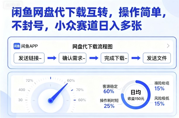 闲鱼网盘代下载互转,操作简单,不封号,小众赛道日入多张网络赚钱,项目资源网,副业资源网,兼职项目,网赚课程-副业赚钱-互联网创业-独家轻创IP大圣网创