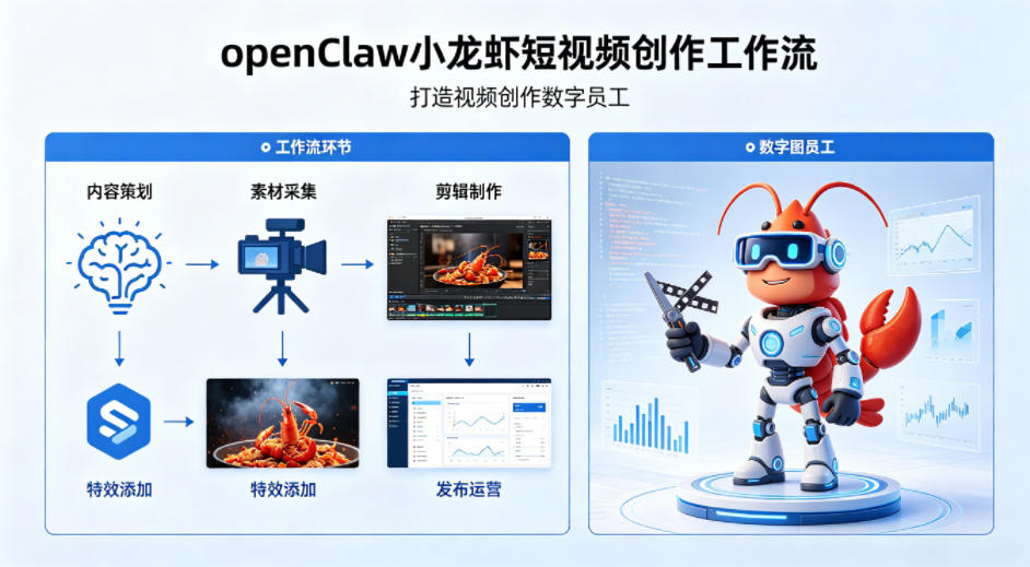 openClaw小龙虾搭建短视频创作工作流，打造视频创作数字员工网络赚钱,项目资源网,副业资源网,兼职项目,网赚课程-副业赚钱-互联网创业-独家轻创IP大圣网创