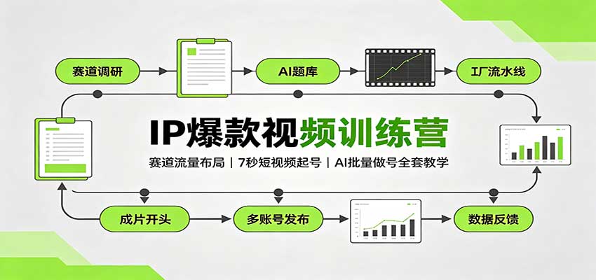 IP爆款视频训练营:赛道流量布局,7秒短视频起号,AI批量做号全套教学网络赚钱,项目资源网,副业资源网,兼职项目,网赚课程-副业赚钱-互联网创业-独家轻创IP大圣网创